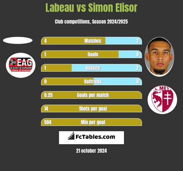 Labeau vs Simon Elisor h2h player stats