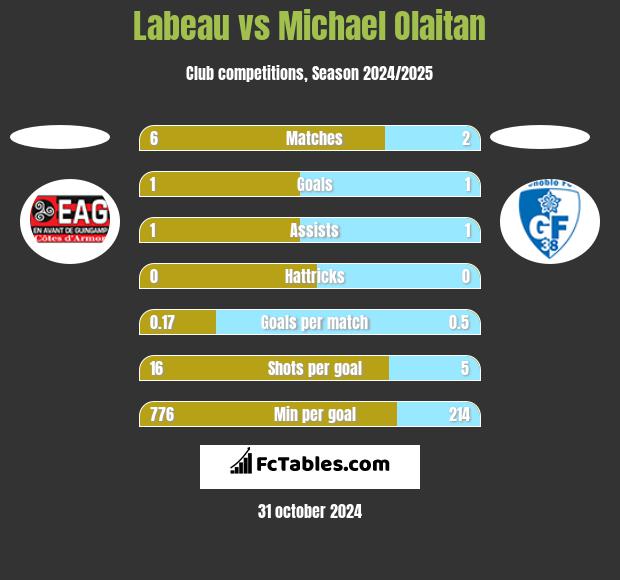 Labeau vs Michael Olaitan h2h player stats