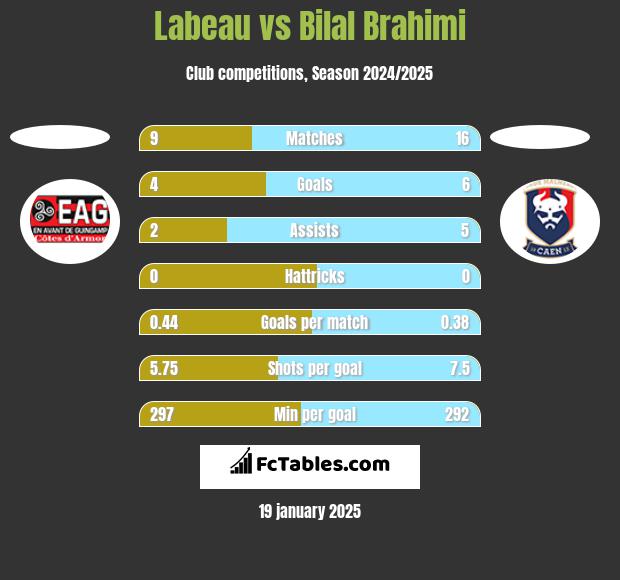 Labeau vs Bilal Brahimi h2h player stats