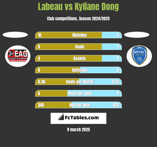 Labeau vs Kyliane Dong h2h player stats