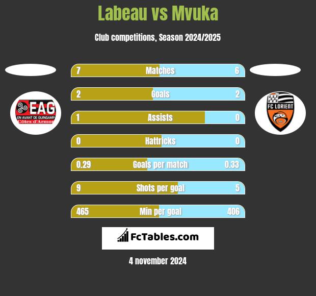 Labeau vs Mvuka h2h player stats