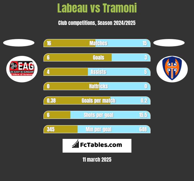 Labeau vs Tramoni h2h player stats