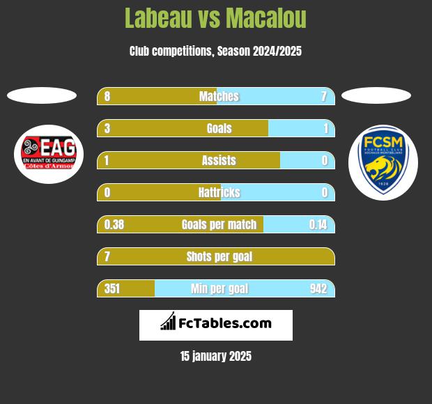 Labeau vs Macalou h2h player stats