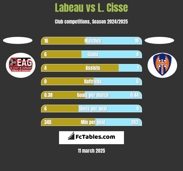 Labeau vs L. Cisse h2h player stats