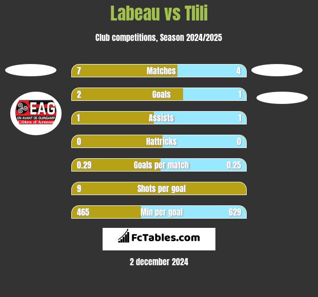 Labeau vs Tlili h2h player stats