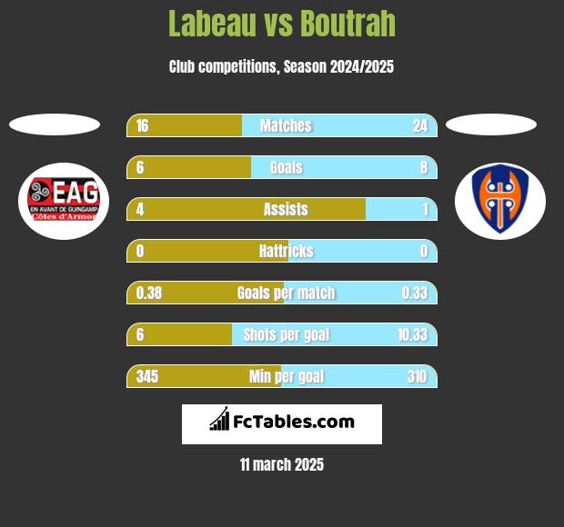 Labeau vs Boutrah h2h player stats