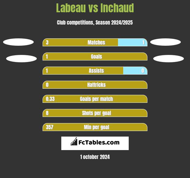 Labeau vs Inchaud h2h player stats