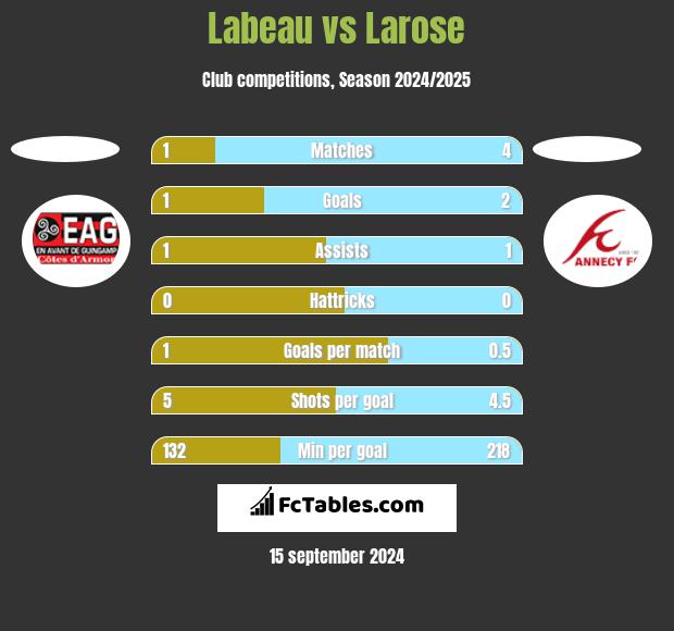 Labeau vs Larose h2h player stats