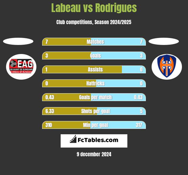 Labeau vs Rodrigues h2h player stats