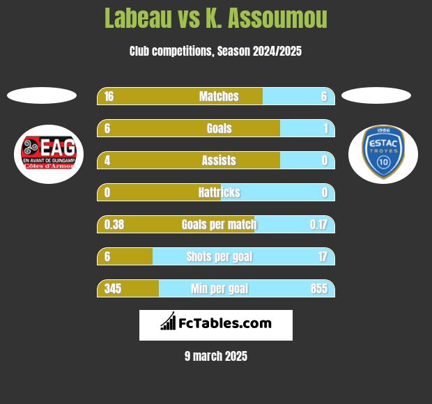 Labeau vs K. Assoumou h2h player stats