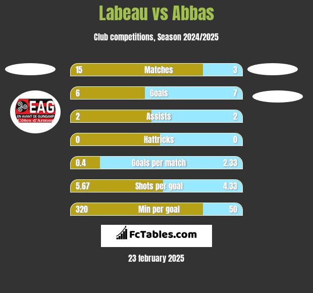 Labeau vs Abbas h2h player stats