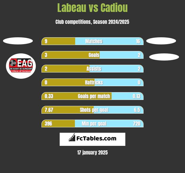 Labeau vs Cadiou h2h player stats