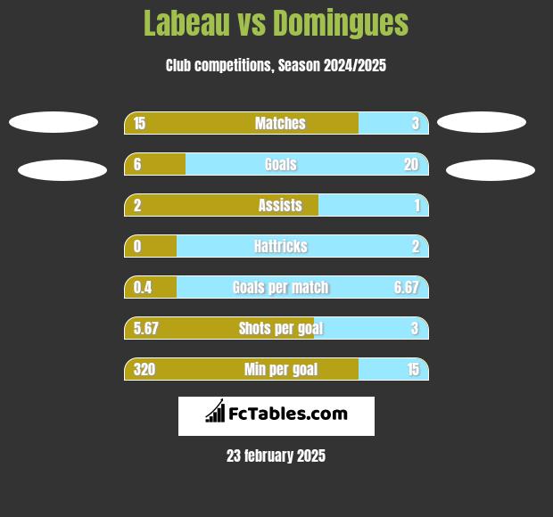 Labeau vs Domingues h2h player stats