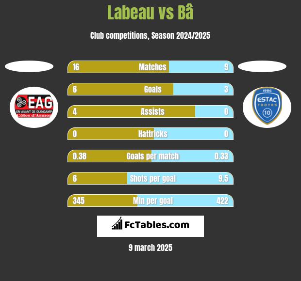 Labeau vs Bâ h2h player stats