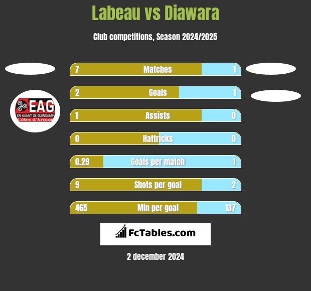 Labeau vs Diawara h2h player stats