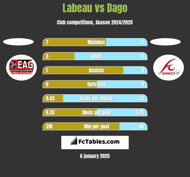 Labeau vs Dago h2h player stats