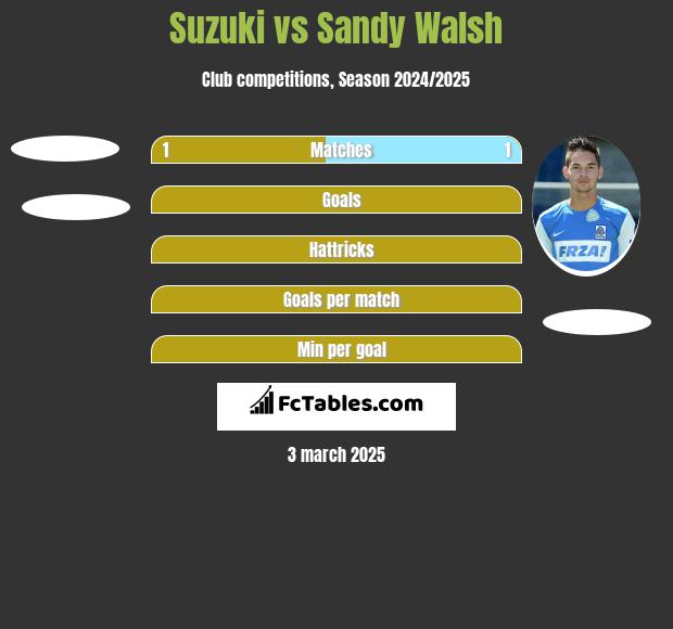 Suzuki vs Sandy Walsh h2h player stats