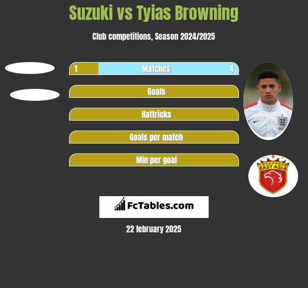 Suzuki vs Tyias Browning h2h player stats