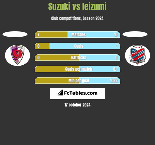 Suzuki vs Ieizumi h2h player stats