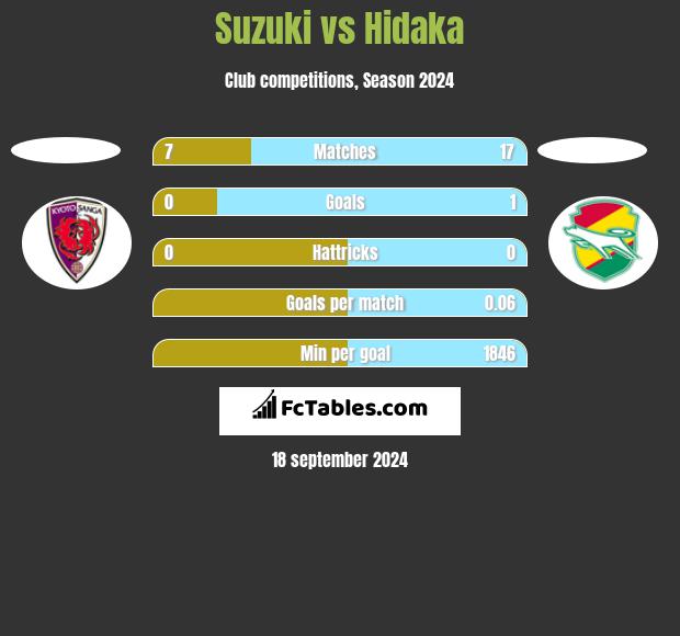 Suzuki vs Hidaka h2h player stats