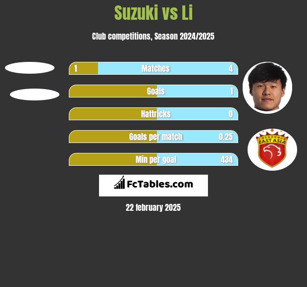 Suzuki vs Li h2h player stats