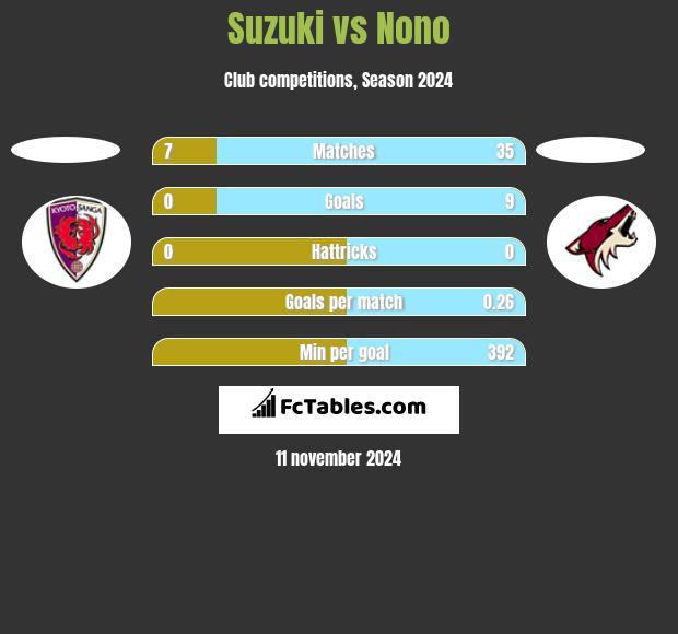 Suzuki vs Nono h2h player stats