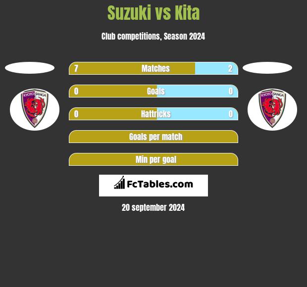 Suzuki vs Kita h2h player stats