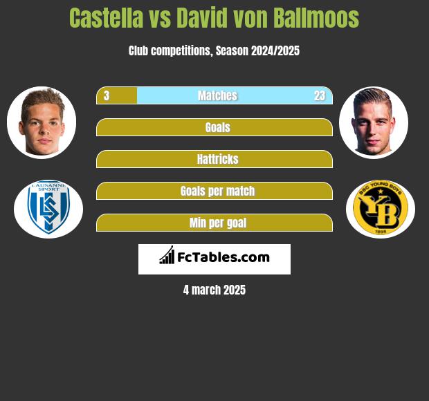 Castella vs David von Ballmoos h2h player stats