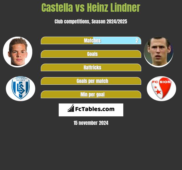 Castella vs Heinz Lindner h2h player stats