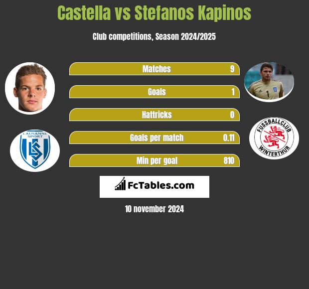 Castella vs Stefanos Kapinos h2h player stats