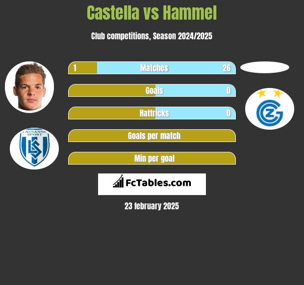 Castella vs Hammel h2h player stats