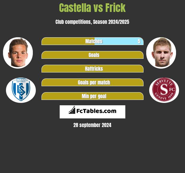 Castella vs Frick h2h player stats