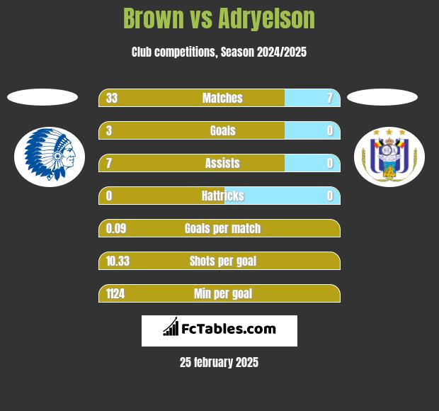 Brown vs Adryelson h2h player stats