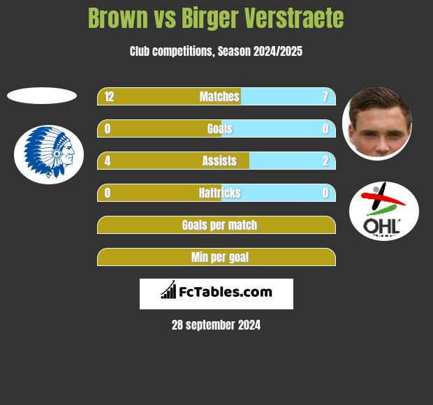 Brown vs Birger Verstraete h2h player stats