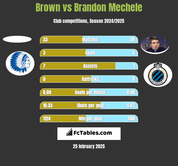 Brown vs Brandon Mechele h2h player stats