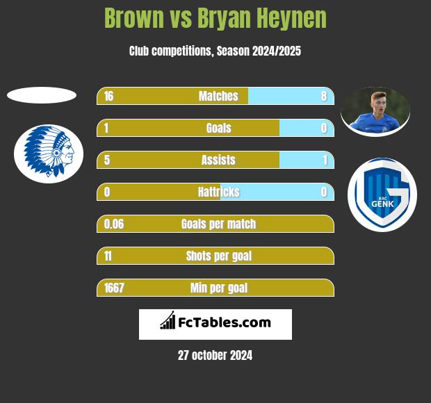 Brown vs Bryan Heynen h2h player stats