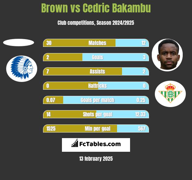 Brown vs Cedric Bakambu h2h player stats