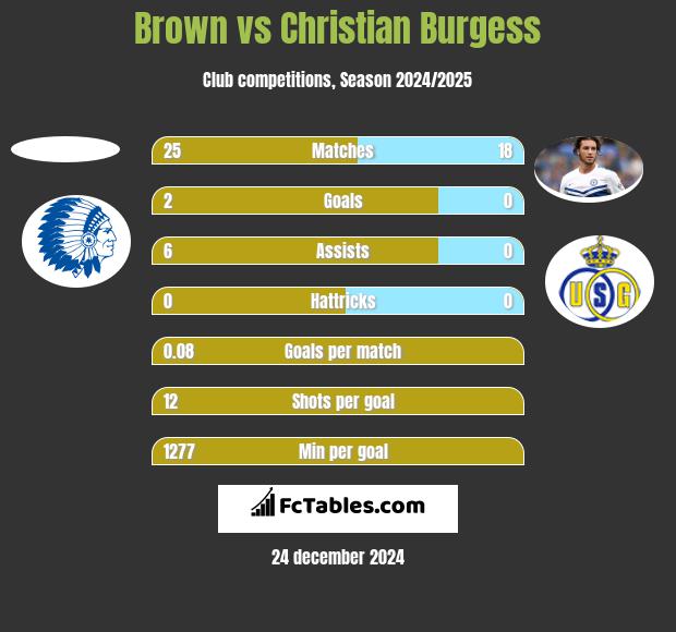 Brown vs Christian Burgess h2h player stats