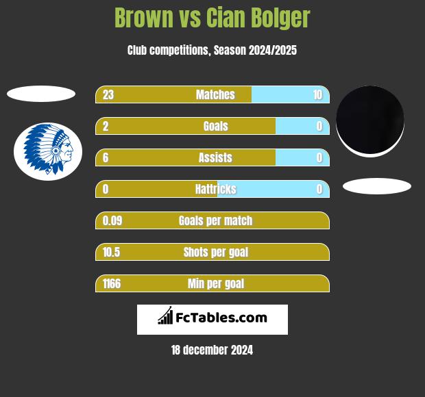 Brown vs Cian Bolger h2h player stats