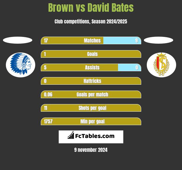 Brown vs David Bates h2h player stats