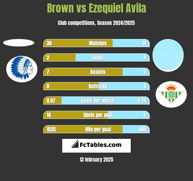 Brown vs Ezequiel Avila h2h player stats