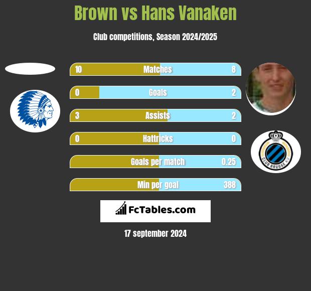 Brown vs Hans Vanaken h2h player stats