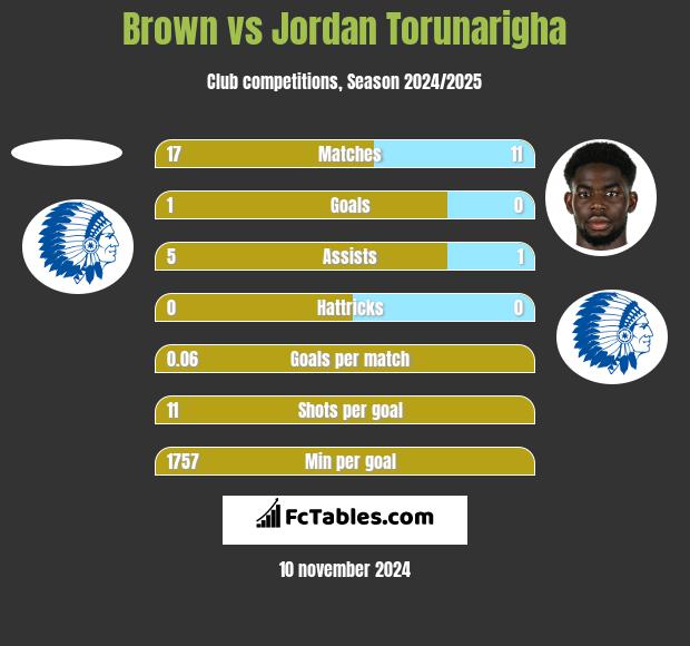 Brown vs Jordan Torunarigha h2h player stats