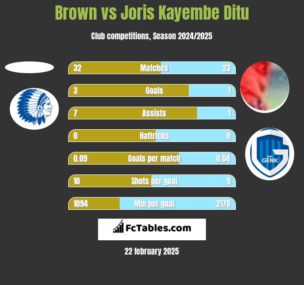 Brown vs Joris Kayembe Ditu h2h player stats