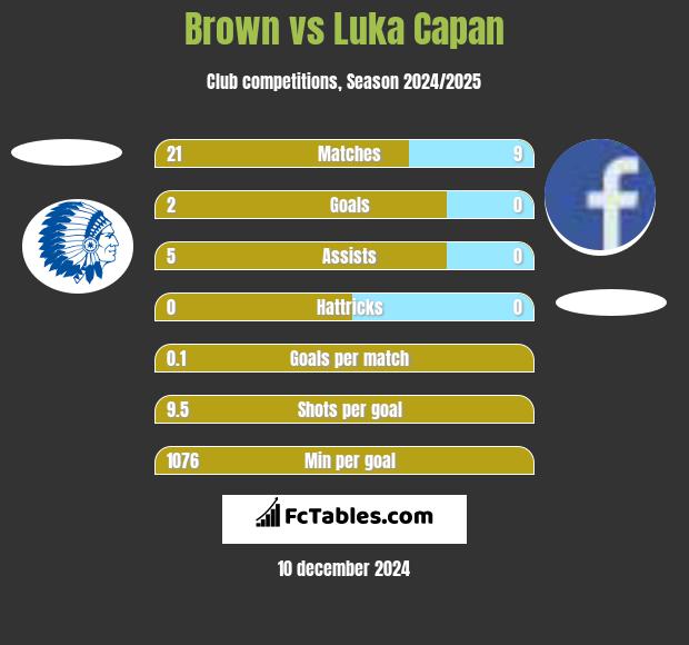 Brown vs Luka Capan h2h player stats