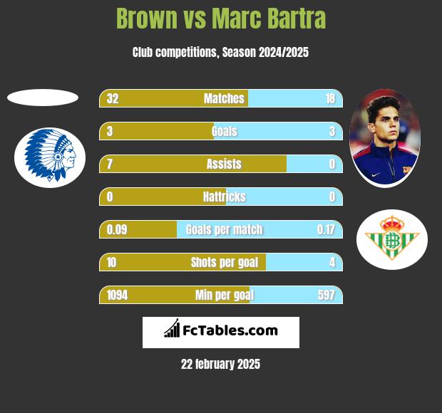 Brown vs Marc Bartra h2h player stats