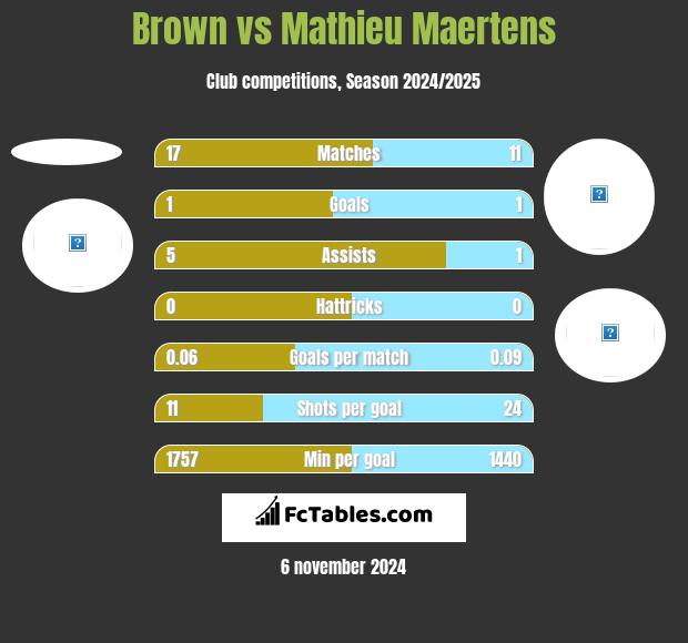 Brown vs Mathieu Maertens h2h player stats