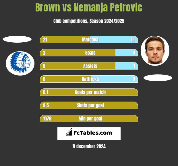 Brown vs Nemanja Petrović h2h player stats