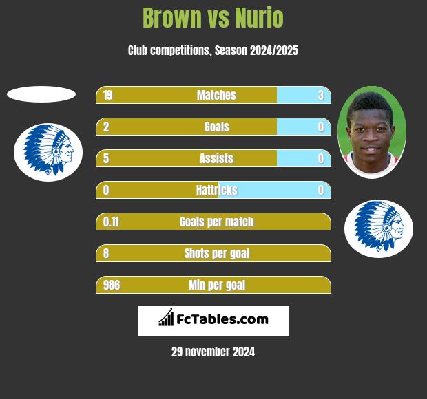 Brown vs Nurio h2h player stats