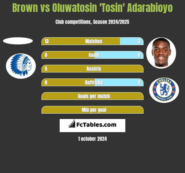 Brown vs Oluwatosin 'Tosin' Adarabioyo h2h player stats